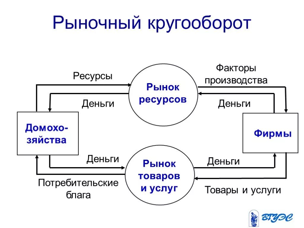 Рынок факторов производства ресурсов. Рынок товаров и услуг схема. Рынок ресурсов и рынок продуктов. Кругооборот производства. Схема кругооборота ресурсов.