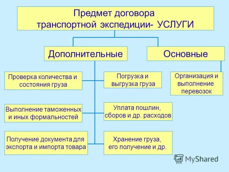 Договор транспортной экспедиции отличия. Договор транспортной экспедиции. Объект договора транспортной экспедиции. Договор транспортной экспедиции пример. Анализ договора транспортной экспедиции.