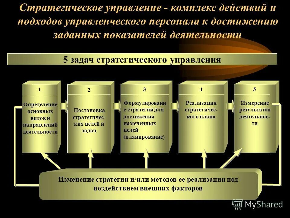 Стратегия управления информацией. Этапы осуществления стратегического управления. Задачи стратегического планирования в менеджменте. Задачи стратегического управление предприятием. Задачи стратегического планирования в здравоохранении.