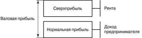 Обычная прибыль