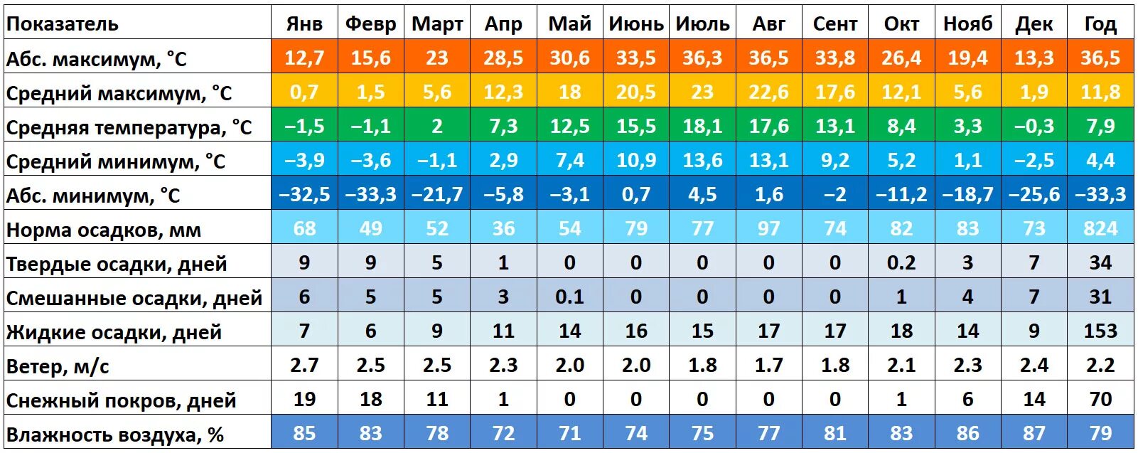 Среднегодовая в калининграде