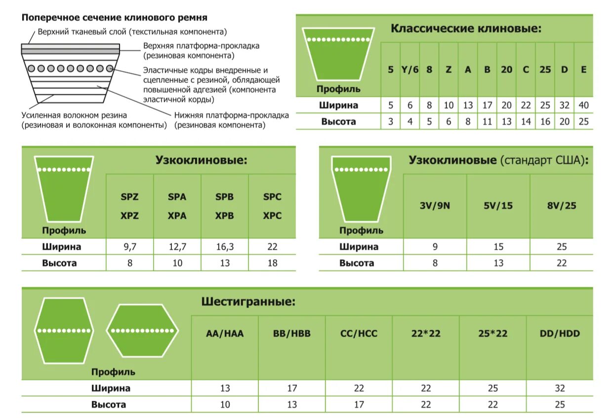 Ремень клиновой профиль а 600. Клиновые ремни Размеры таблица. Таблица размеров клиновых ремней размер профиля. Профили приводных ремней таблица. Клиновые ремни профили и размеры