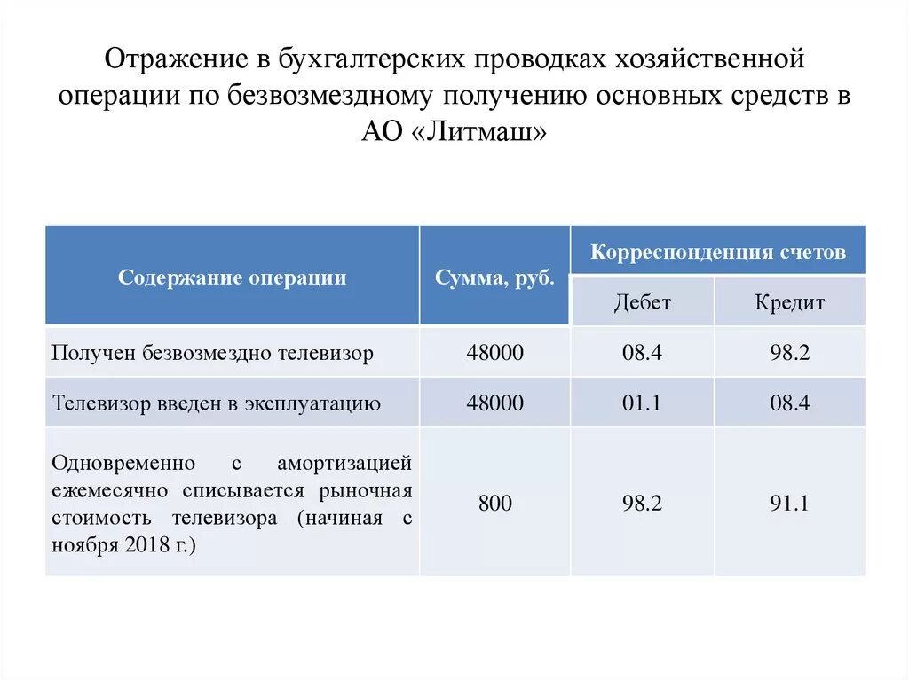 Безвозмездное поступление основных. Поступили безвозмездно основные средства проводка. Получены безвозмездно основные средства проводка. Безвозмездно полученные основные средства проводки. Безвозмездное получение основных средств.