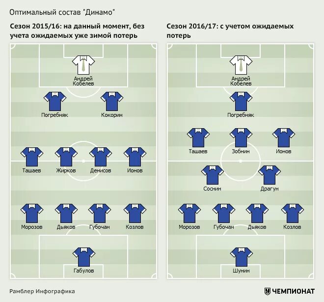 Динамо протоколы матчей. Состав Динамо. Состав Динамо 2015-2016. Состав Динамо Москва. Динамо Москва состав 2015.