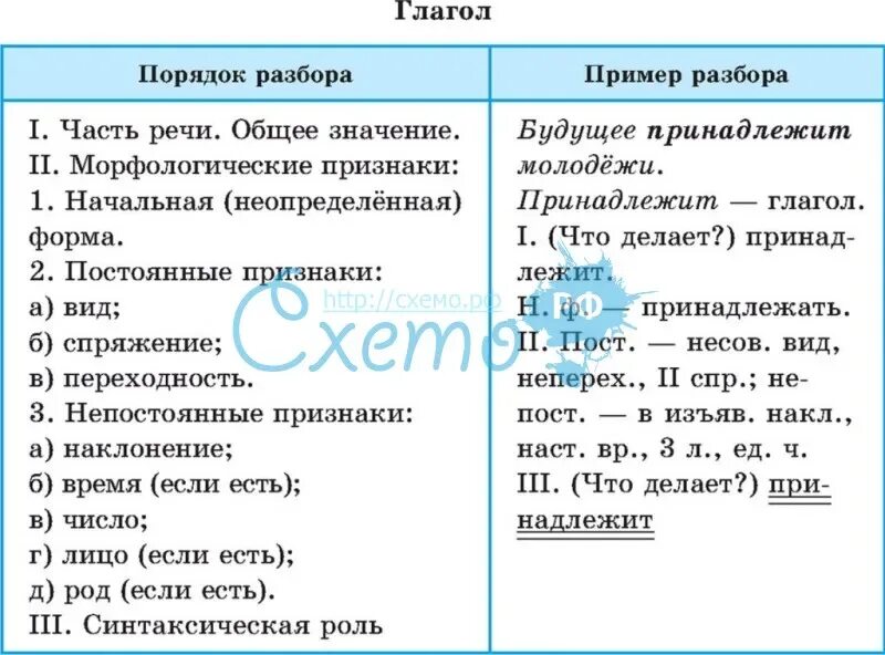 Разбор существительного как части речи карточка. Морфологический разбор части речи глагол. Порядок разбора частей речи. Схема морфологического разбора глагола. Морфологический разбор слова схема 4 класс.