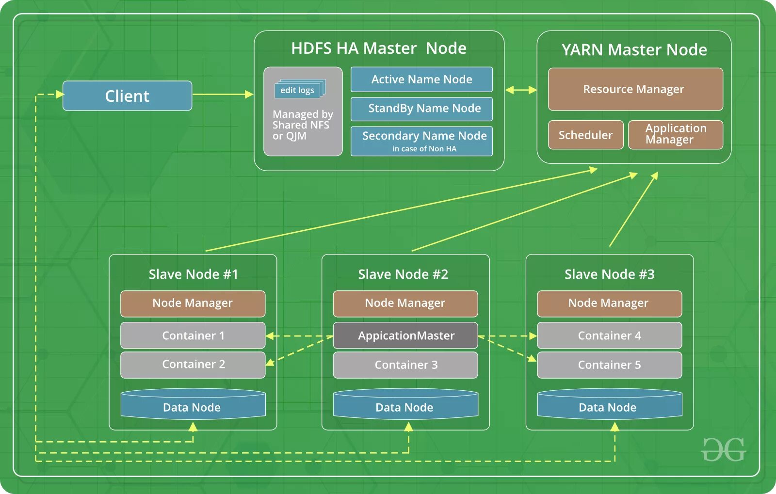 Yarn node. Big data apache hadoop. Hadoop yarn. Yarn client resource manager. Архитектура hadoop.
