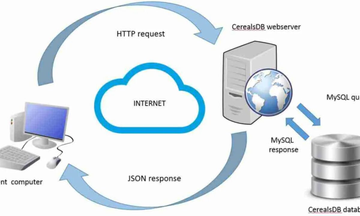 Что такое веб сервис. Web сервис. Веб-служба. Схема работы веб сервиса. Создание веб сервисов.