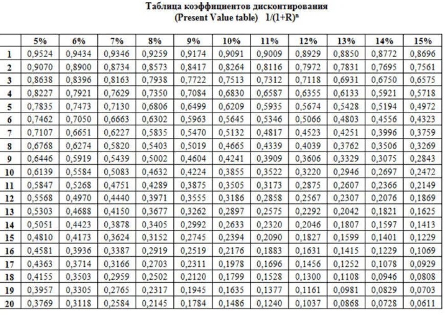 Фактор дисконтирования таблица. Таблица аннуитетных коэффициентов дисконтирования. Таблица коэффициентов дисконтирования денежных потоков. Коэффициент дисконтирования таблица до 50. Коэффициент 0 54