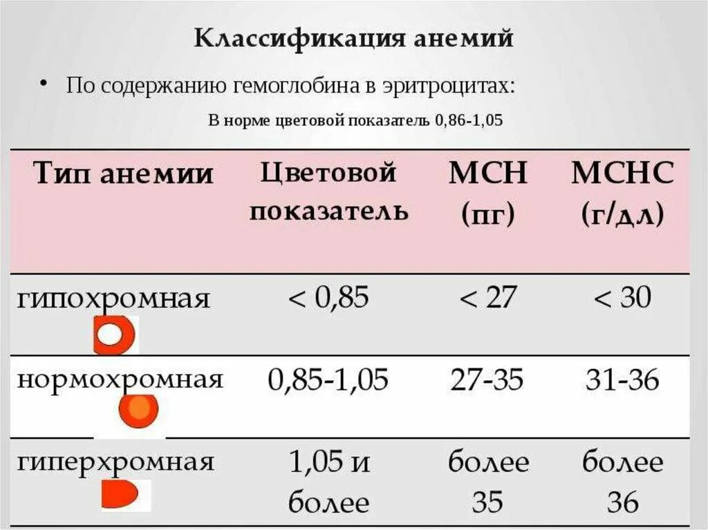 Показатели гемоглобина при анемии. Анемия показатели крови степени. Классификация железодефицитной анемии цветной показатель. Классификация жда по гемоглобину. Норма анализа крови анемия эритроцитов.