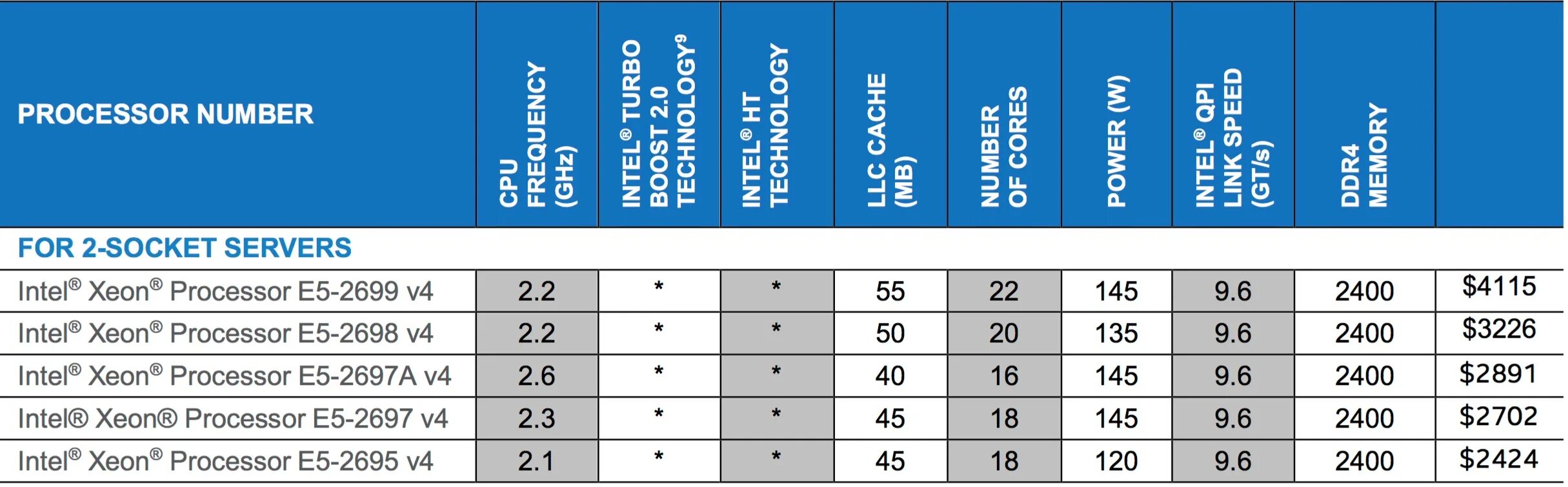 Сравнение xeon e5 v4. Линейка процессоров Интел Xeon. Линейка процессоров Xeon 2600 v4. Процессоры Intel Xeon e5 таблица. 2011 V4 линейка процессоров.