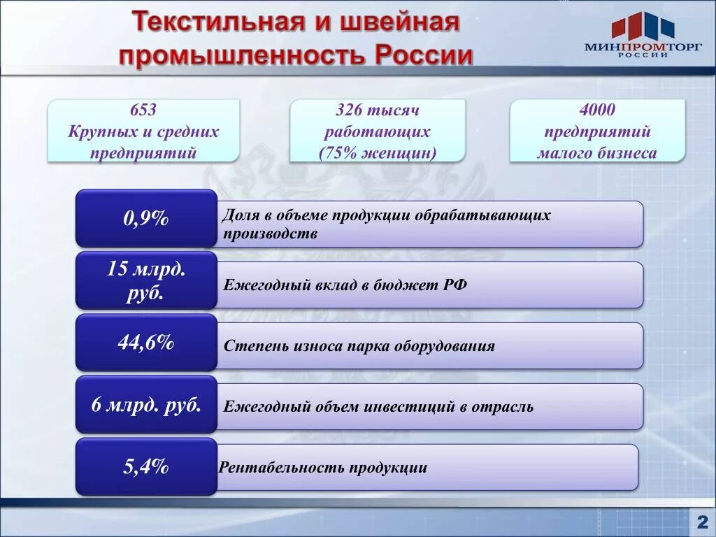 Структура текстильной промышленности. Центр швейной промышленности в Росси. Отрасли текстильной промышленности. Состав текстильной промышленности.