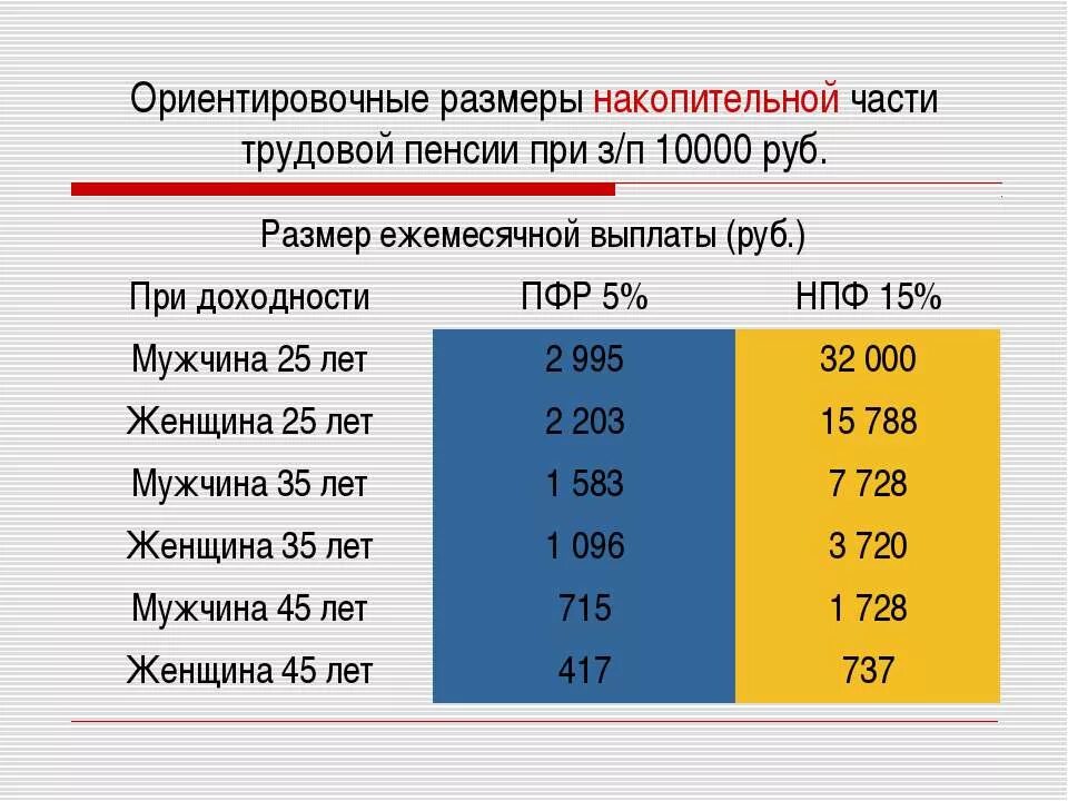 Пенсионный выплата 10000. Как узнать размер накопительной пенсии. Сумма накопительной пенсии. Размер выплаты накопительной части пенсии. Размер накопительной пенсии для выплаты.