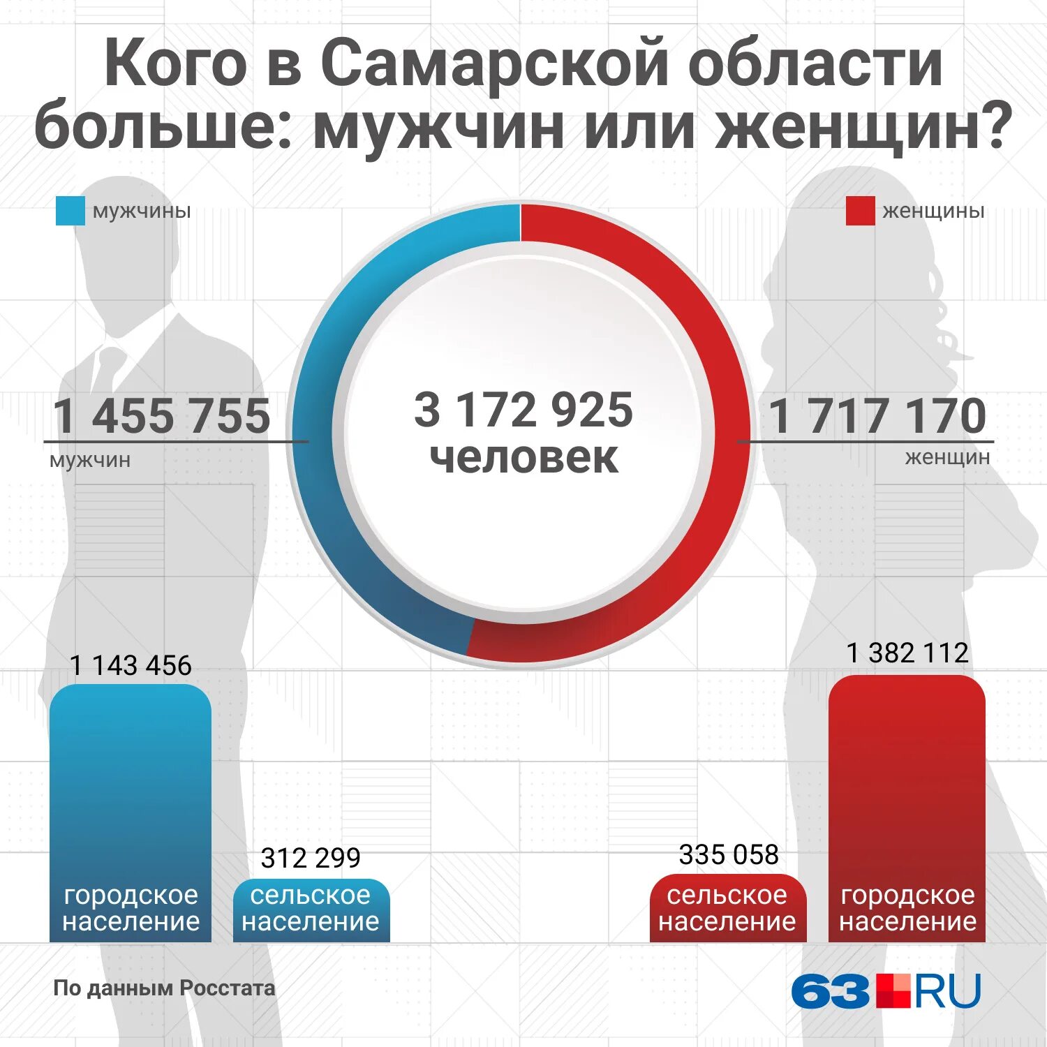 Население самарской области на 2024 год. Население Самарской области. Самарская область население численность 2022. Мужское и женское население. Население городов Самарской области на 2022 год.