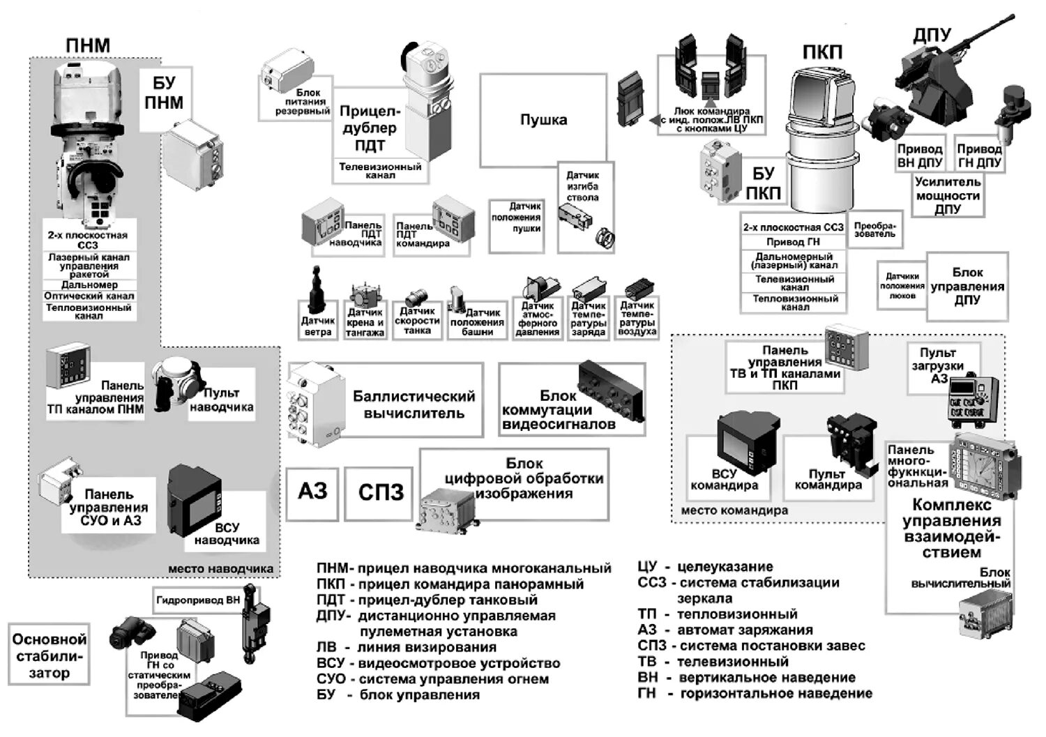 Система управления огнем т-90. Система управления огнем танка. Система управления огнем калина т90. Система управления огнем танка. Прицел танка т 72 б3.