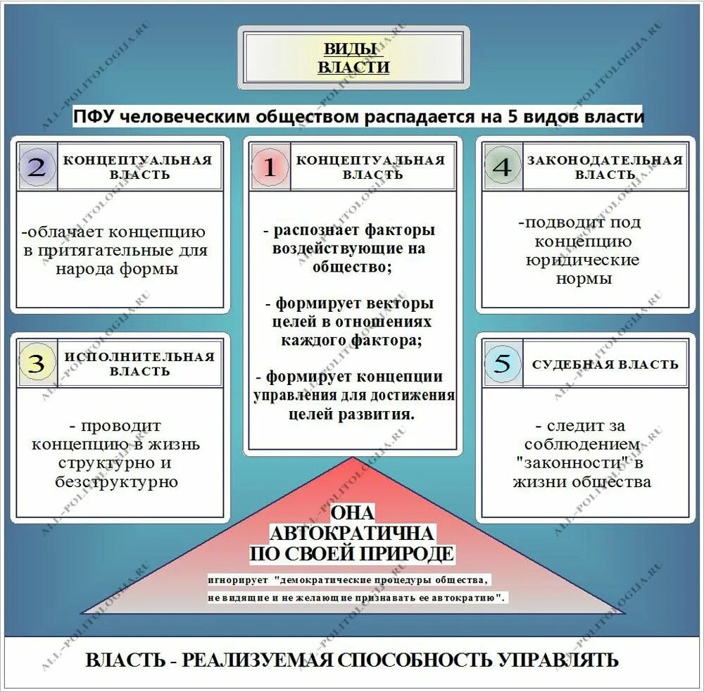 Перечислите формы власти народа. Виды власти. Власть виды власти. Видцы власти. Виды лвастим.