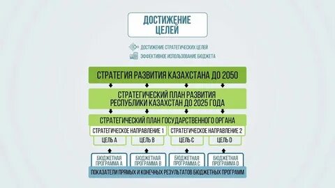 Казахстан планы на 2025
