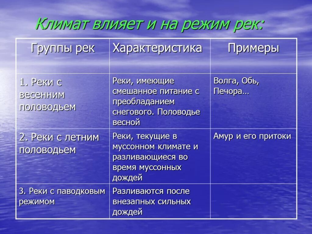 Реки с летним половодьем таблица по географии 8. Режим реки. Характеристики режима реки. Питание рек примеры. Особенности питания внутренних вод