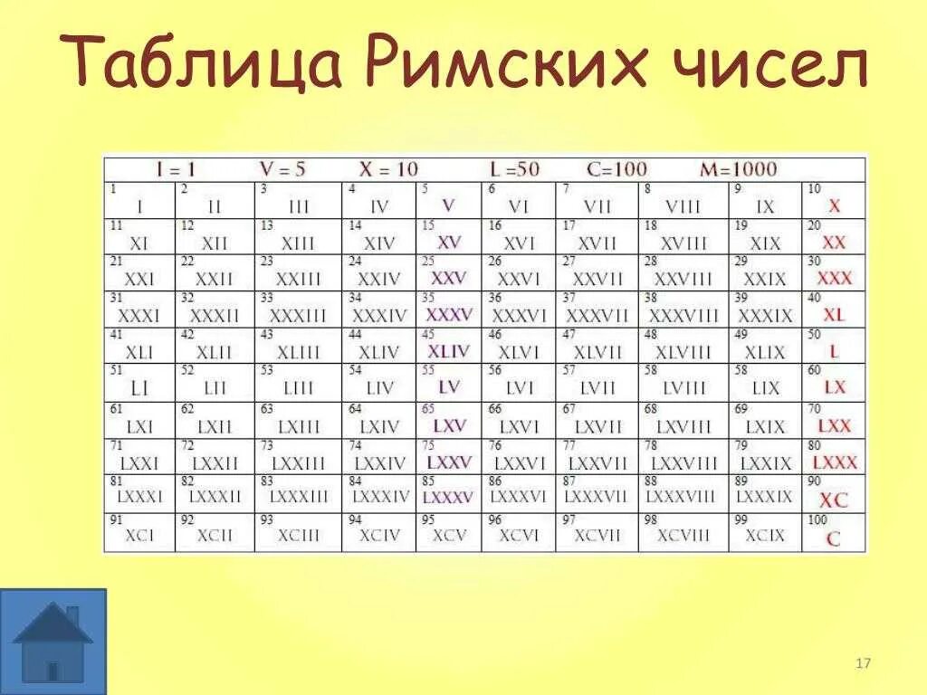 Икс это какая цифра. Римские числа. таблица римских чисел. века римскими цифрами. века таблица римскими.