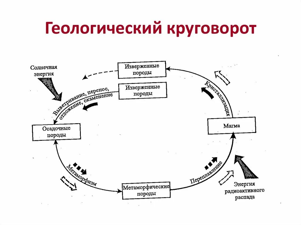 Круговорот это в биологии. Большой геологический круговорот веществ. Геологический круговорот веществ схема. Схема большого геологического круговорота веществ в природе. Геологический и биологический круговорот веществ в природе.