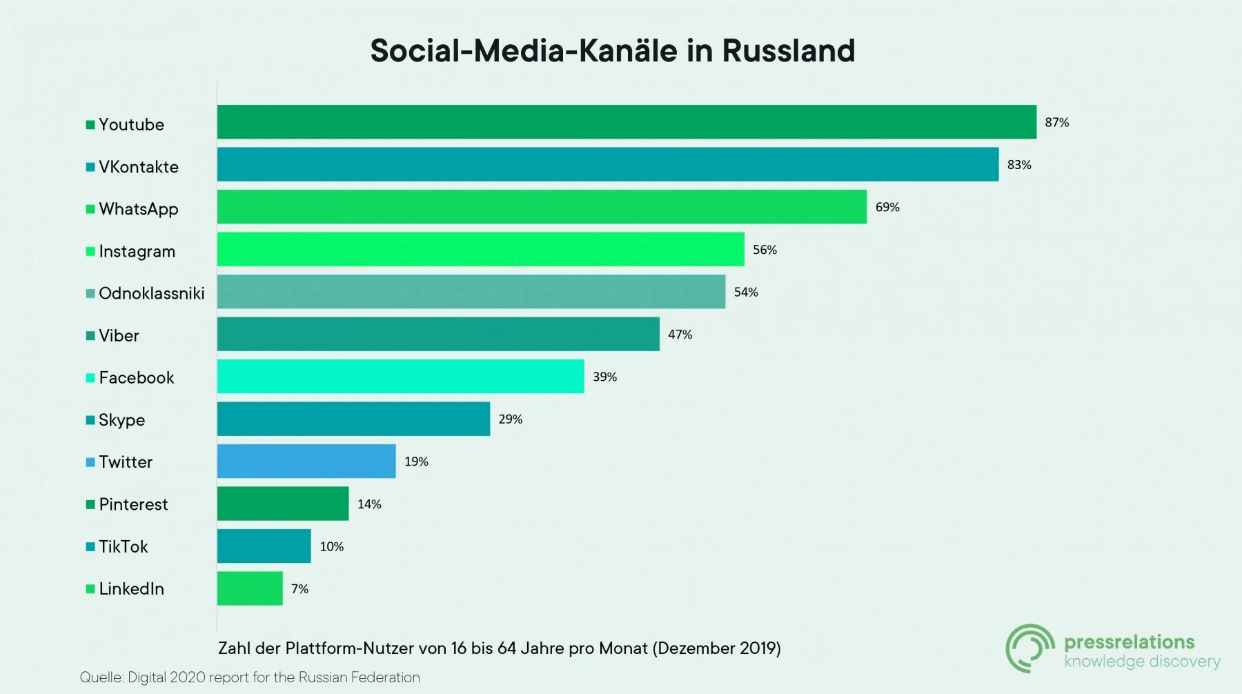 +Digital +2020 +Россия. Most used social Media platforms in Russia 2021. Russian social Media. Russian social Media app. User россия