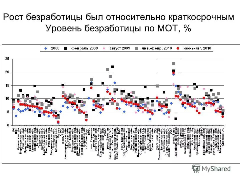 прогнозирование безработицы. уровень безработицы мот. уровень безработицы мот. безработица по методологии мот. уровень общей безработицы населения (по методологии мот).