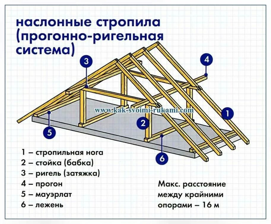 Ригель в доме. Схема устройства стропильной системы двухскатной крыши. Конструкция стропила двухскатной кровли. 2х скатная крыша стропильная система. Схема монтажа стропилы.