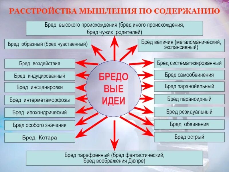 Бред воздействия. Расстройства мышления бред. Расстройства мышления по содержанию. Расстройства мышления психиатрия. Классификация нарушений мышления.