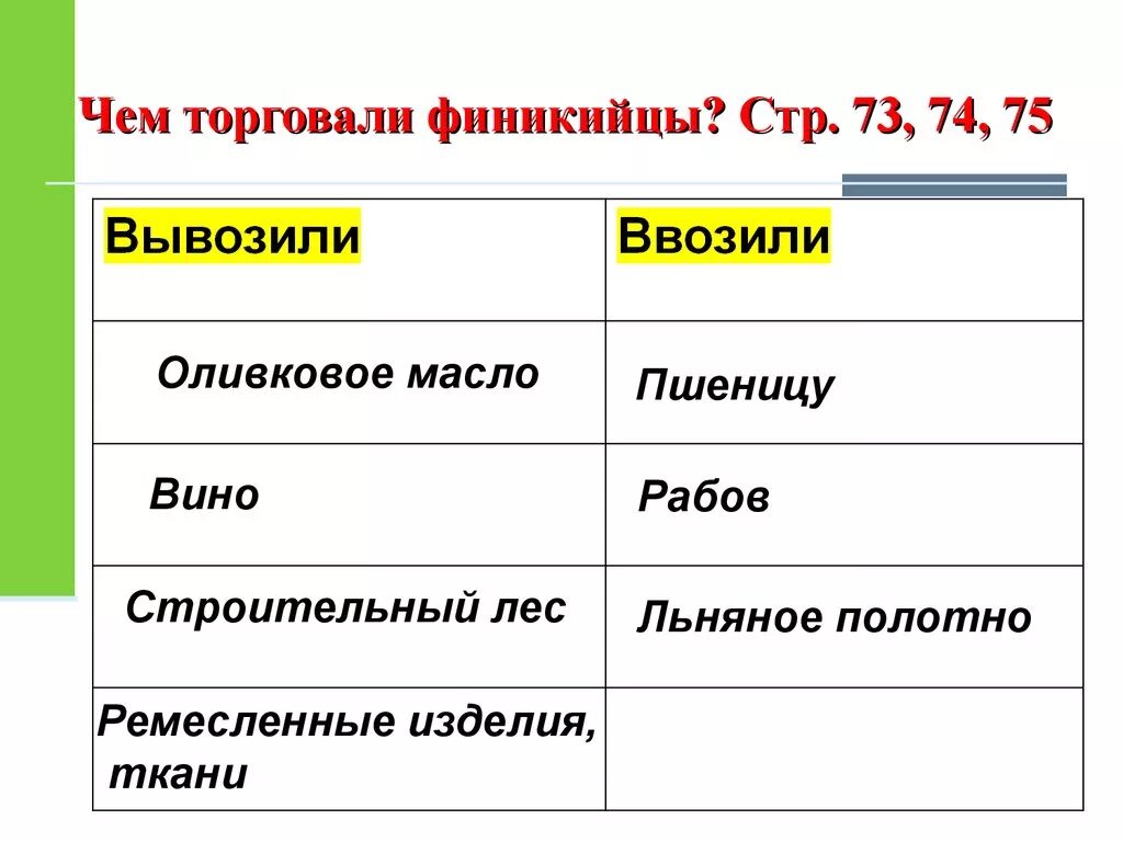 Что вывозили торговцы. Чем торговали финикийцы. что вывозили торговцы из финикии. чем торговали финикийцы история 5 класс. чем торговали финикийцы с другими странами.