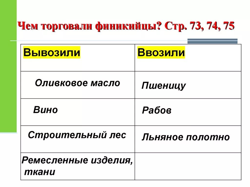 Чем торговали финикийцы. Что вывозили торговцы из Финикии. Чем торговали финикийцы история 5 класс. Чем торговали финикийцы с другими странами.