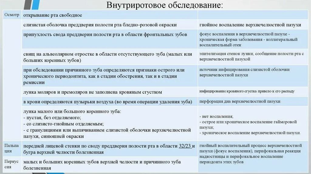 Осмотр включает в себя следующие этапы. Внутриротовое стоматологическое обследование включает в себя осмотр. Внутриротовое стоматологическое обследование включаете осмотр.