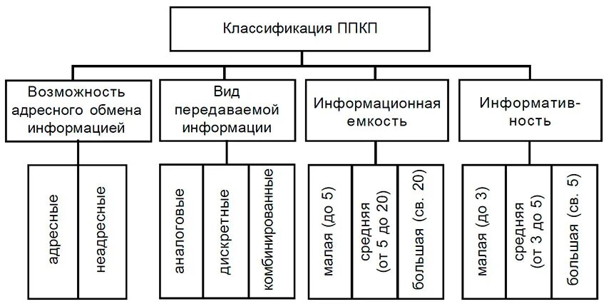 Классификация приемно-контрольных приборов. Классификация установок пожарной сигнализации. Классификация приемно-контрольных приборов охранно-пожарной. Классификация извещателей пожарной сигнализации.