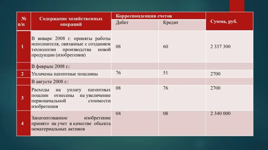 Пошлина проводки. Патентная пошлина проводки. Патентная пошлина проводки в бухучете. Оплата патентной пошлины проводка. Операции дебет кредит сумма руб