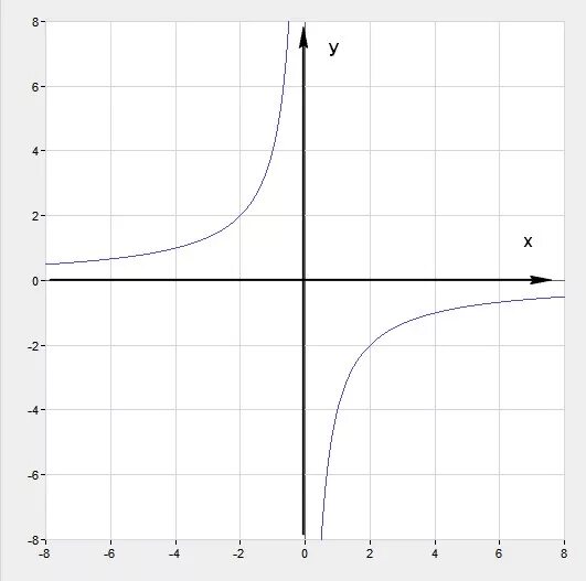 График функции у 7 3 х б. У 4 Х график. У 4 Х график функции. Х4. Графики у=4х.
