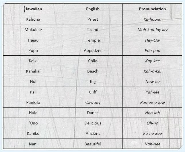 Гавайский язык. Цифры на гавайском языке. Гавайский алфавит с транскрипцией. Сколько слов в гавайском языке. Переводчик с русского на гавайский