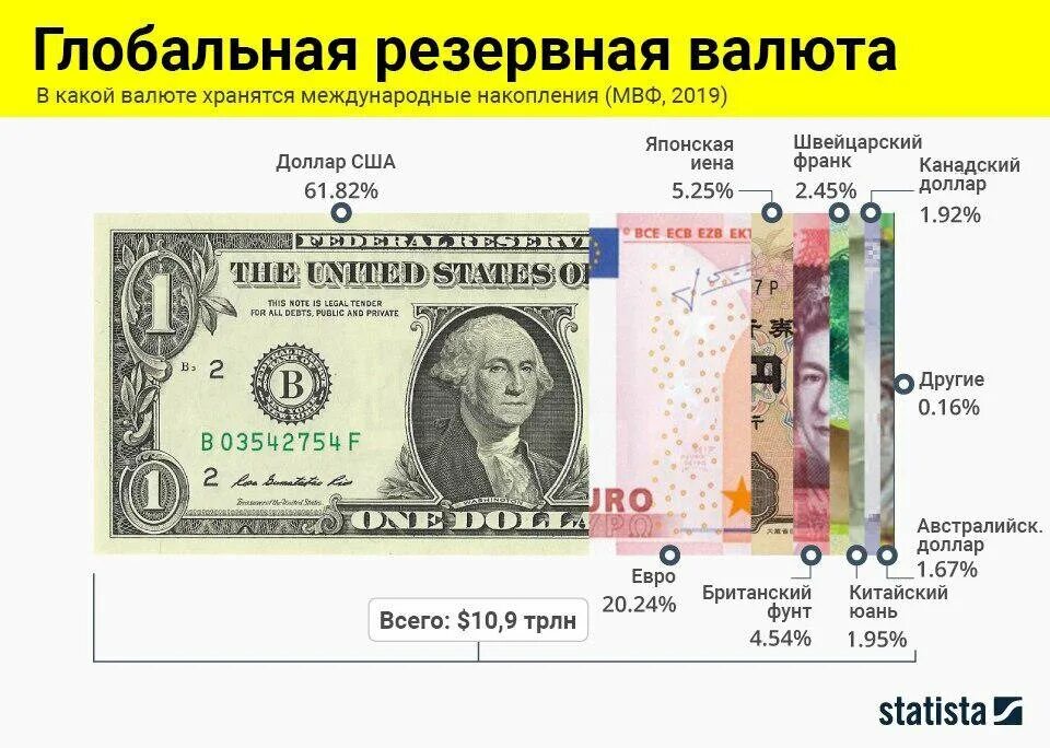 Валюта какой страны является. Доллар резервная валюта. резервные мировые валюты список. страны валюта сша.