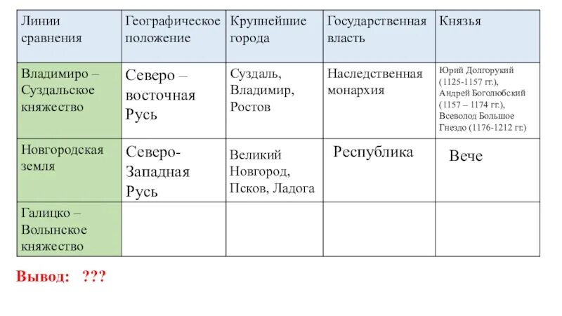 Таблица Новгородская Республика Владимиро Суздальское. Князья Северо Западной Руси. Таблица Владимиро - Суздальского и Новгородского княжеств. Таблица по истории Новгородская Республика. Таблица правители северо восточной руси 6 класс