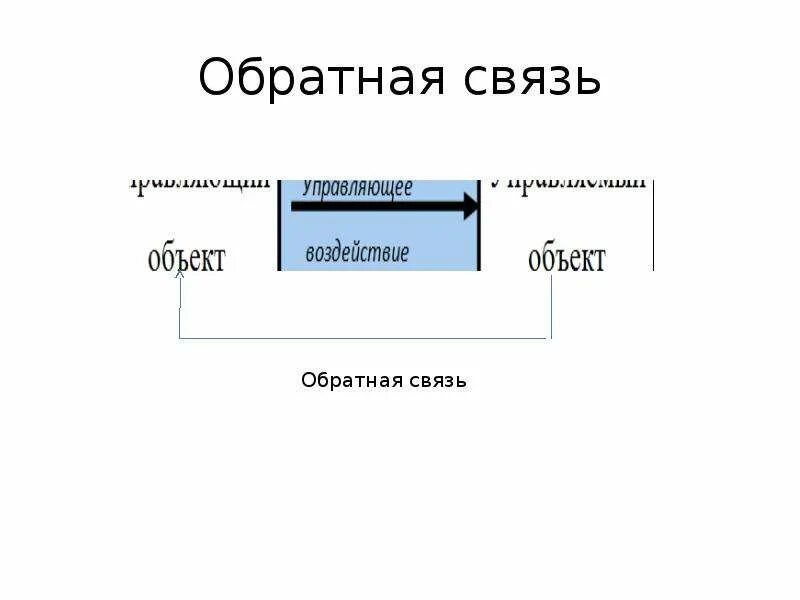 Управление с обратной связью. Обратная связь по управлению. Система управления с обратной связью. Модель управления с обратной связью.