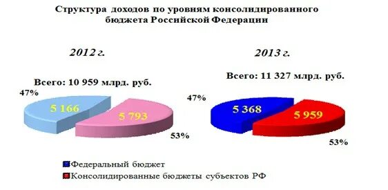 Роль налоговых доходов. Налоговые доходы в консолидированный бюджет. Роль налогов в бюджете РФ. Роль налогов в консолидированных бюджетах. Налоговые поступления в консолидированный бюджет РФ.