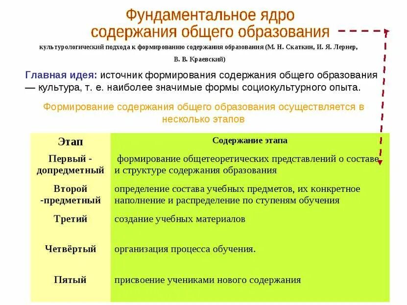Содержание преподавание