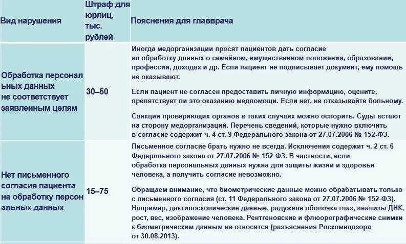 Технология хранения персональных данных. Персональные данные штрафы. штрафы за нарушение персональных данных. коап персональные данные штраф. коап штраф за обработку персональных данных.
