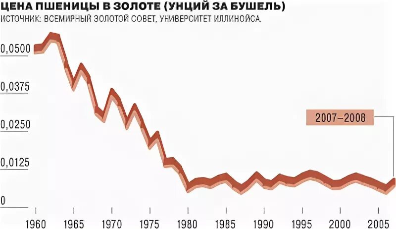 График стоимости пшеницы на бирже. Пшеница цена. Мировые цены на зерно динамика. График цен на пшеницу.