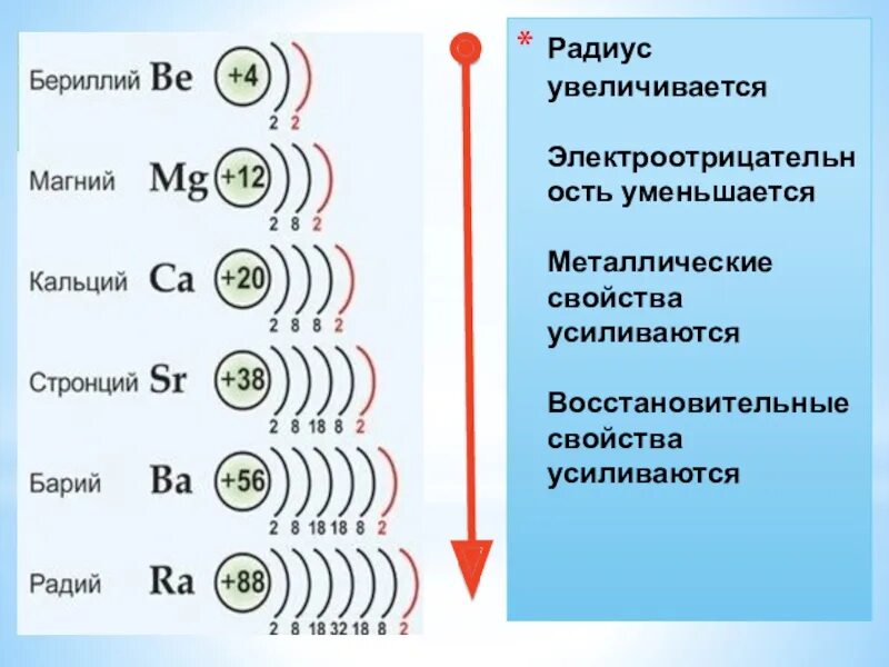 Радиус атомов элементов возрастает. Радиус атома увеличивается. Металлические свойства. Уменьшение радиуса атома. Атомный радиус возрастает.