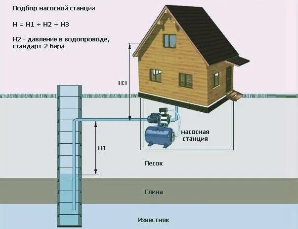 Рейтинг насосных станций для частного дома. Мощность насосной станции. мощность насосной станции для частного дома. домик для насосной станции. производительность насосной станции.