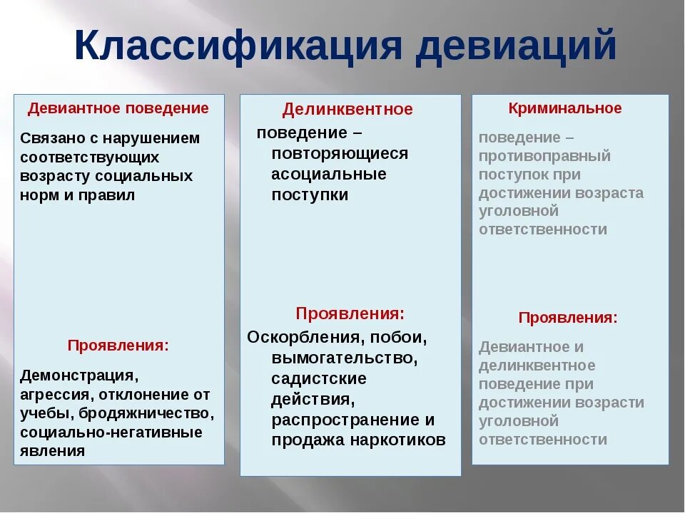 Тип отклонения в поведении. Виды девиантного поведения. Классификация девиантного поведения. Виды девиации в психологии. Девиация что это простыми словами