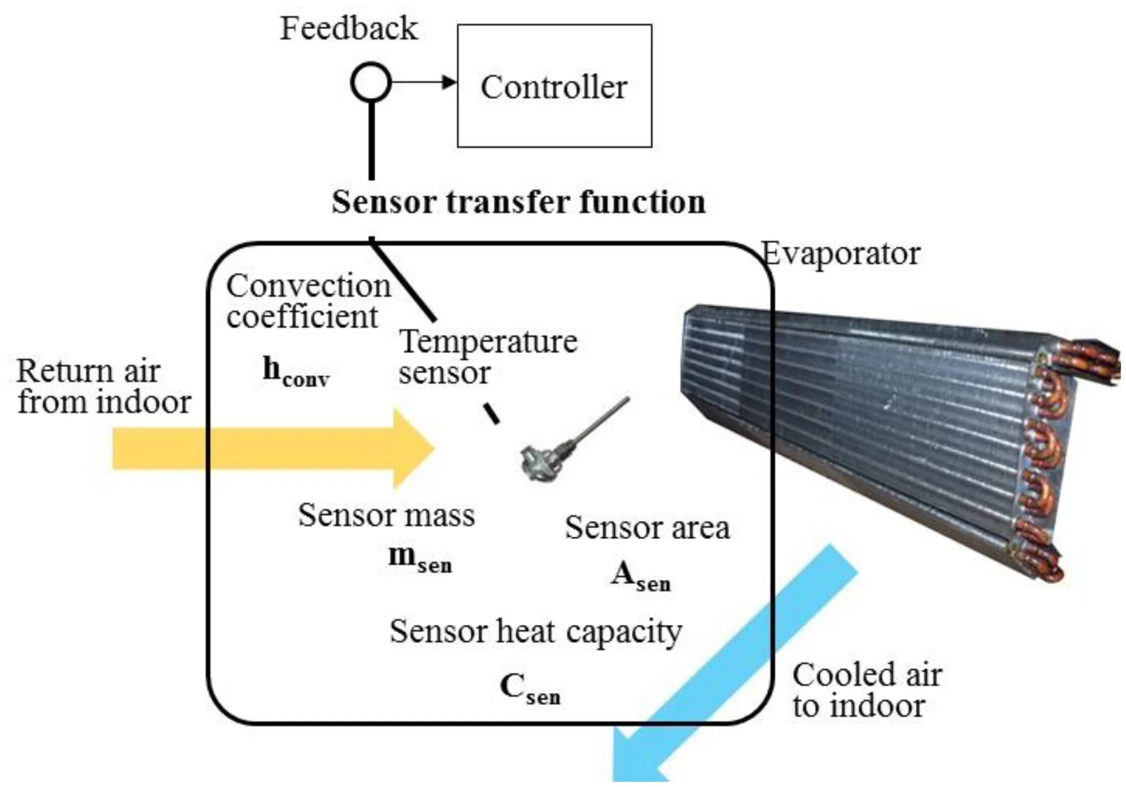 Control return. Air Evaporator. Temperature sensor SUPCON. Split Unit Air Conditioner temperatures Adaptor. Temperature Control Unit.