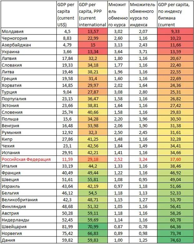 Ввп на душу населения в россии место. Индекс Биг мака 2020 таблица. Индекс Биг мака 2021. ВВП по ППС на душу населения по странам. ВВП на душу населения в России 2021.