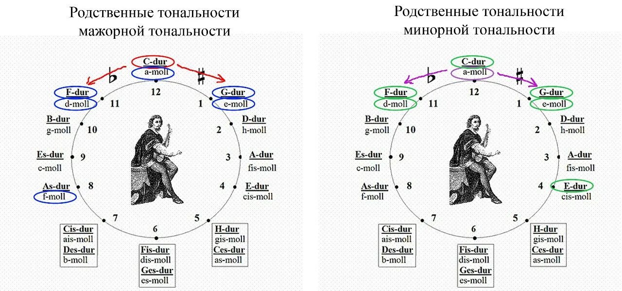 Минусы тексты любой тональности. Тональности 1 степени родства до мажор. Как определить родственные тональности. Таблица 2 степени родства тональностей. 1 Степень родства тональностей в сольфеджио.