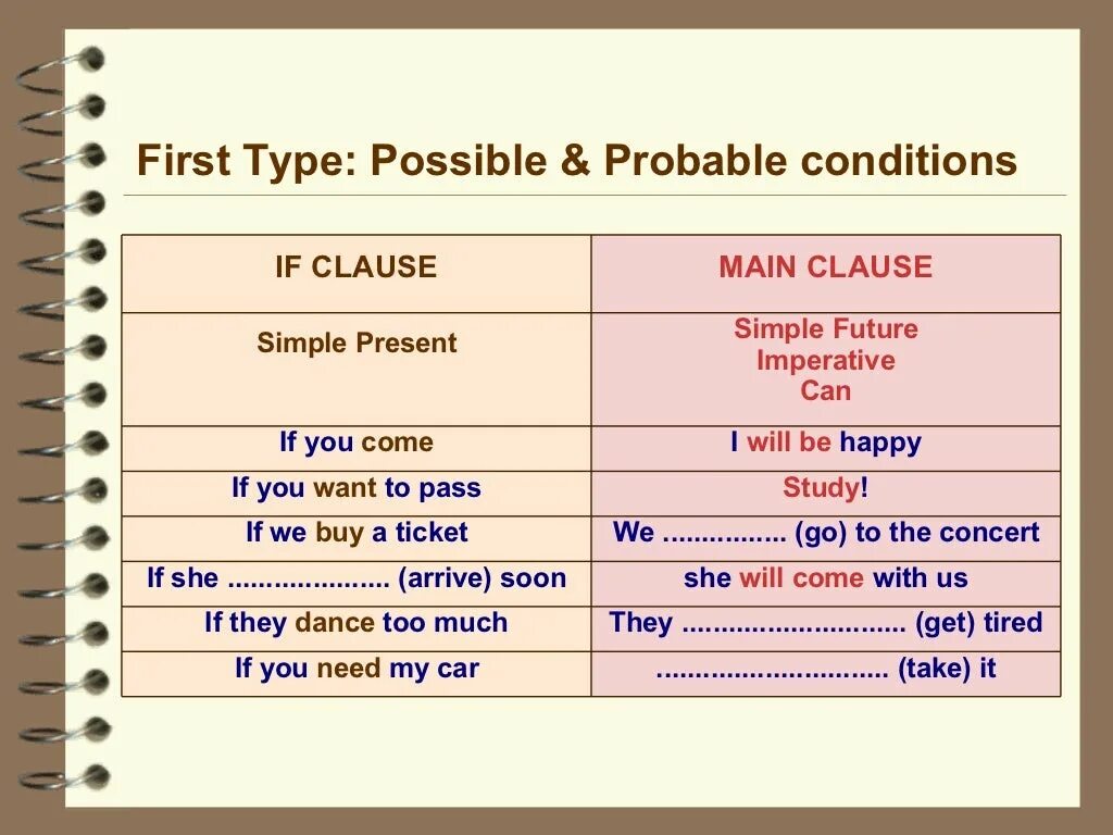 Кондишинал в английском языке. Conditional Clauses в английском. Conditionals таблица. If-Clauses в английском языке. Clauses таблица.