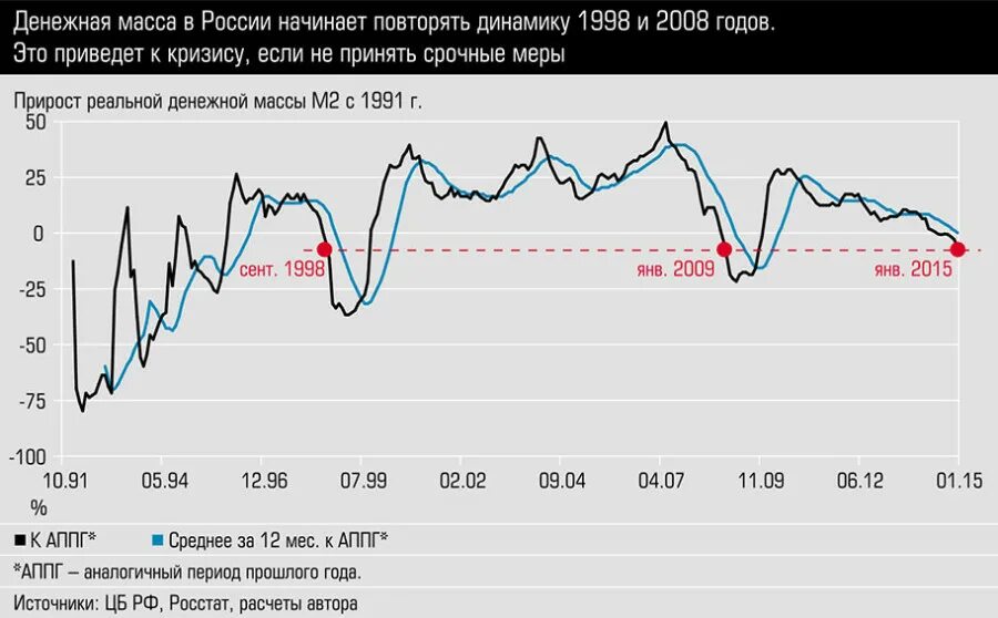 График кризисов в России по годам. Экономический кризис в России. Кризисы в России по годам. Экономические кризисы в России график. Кризисные годы в экономике