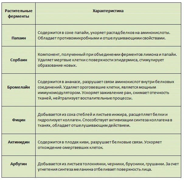 10 Ферментов в организме человека. Ферменты растений таблица. Растительные ферменты. Ферменты человека список. Чем заменить ферменты